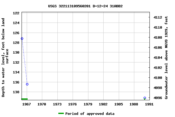 Graph of groundwater level data at USGS 322113109560201 D-12-24 31ABB2