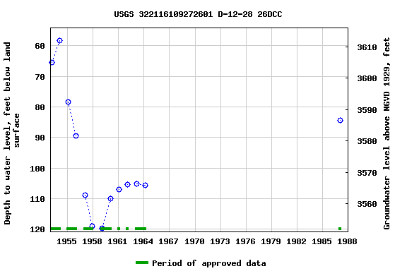 Graph of groundwater level data at USGS 322116109272601 D-12-28 26DCC