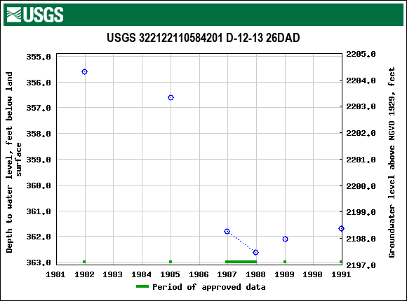 Graph of groundwater level data at USGS 322122110584201 D-12-13 26DAD