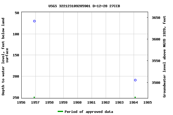 Graph of groundwater level data at USGS 322123109285901 D-12-28 27CCB