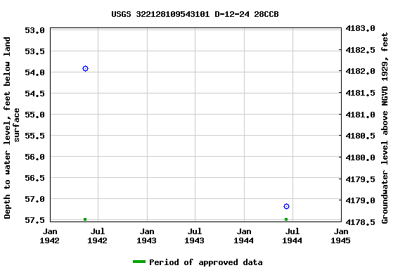 Graph of groundwater level data at USGS 322128109543101 D-12-24 28CCB