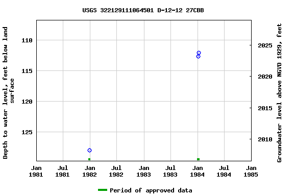 Graph of groundwater level data at USGS 322129111064501 D-12-12 27CBB