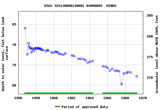 Graph of groundwater level data at USGS 322138090130001 049H0092  HINDS