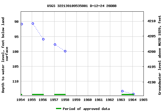 Graph of groundwater level data at USGS 322139109535801 D-12-24 28DBB