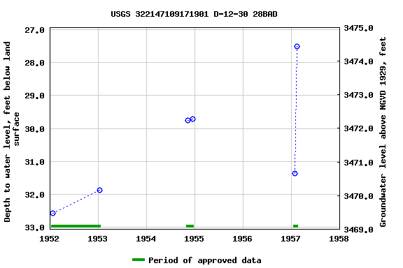 Graph of groundwater level data at USGS 322147109171901 D-12-30 28BAD