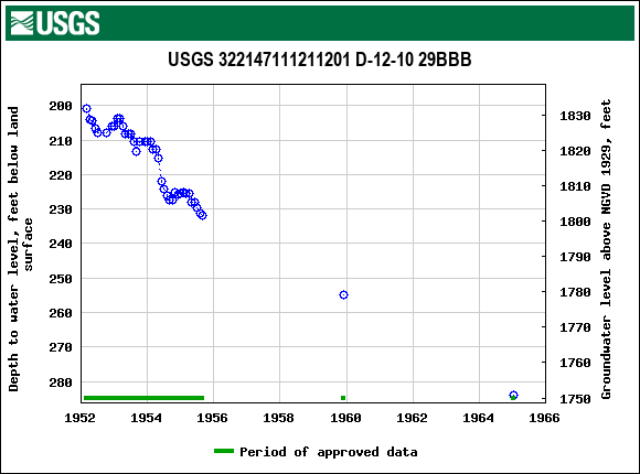 Graph of groundwater level data at USGS 322147111211201 D-12-10 29BBB