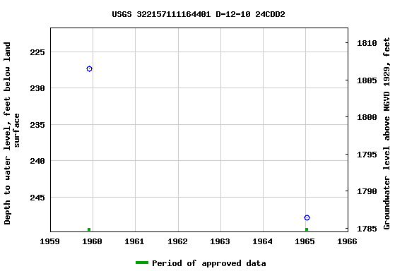 Graph of groundwater level data at USGS 322157111164401 D-12-10 24CDD2