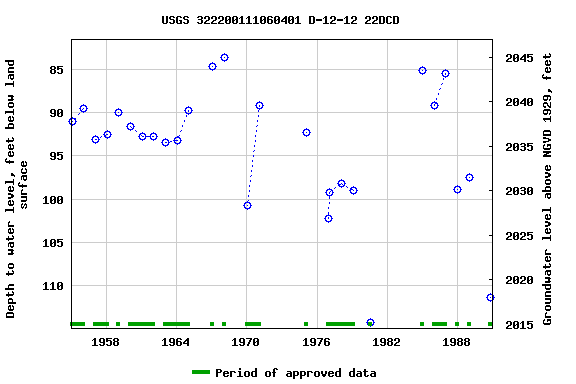 Graph of groundwater level data at USGS 322200111060401 D-12-12 22DCD