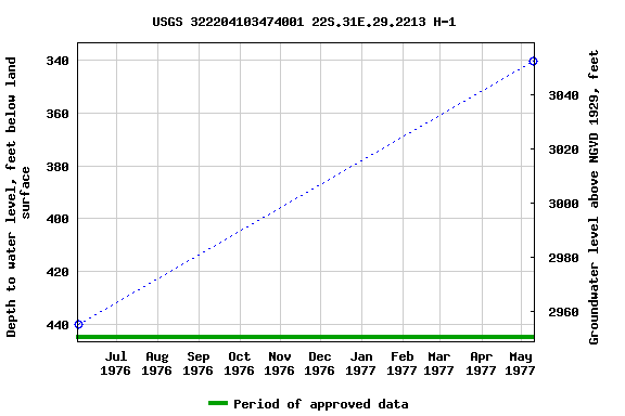 Graph of groundwater level data at USGS 322204103474001 22S.31E.29.2213 H-1