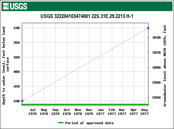 Graph of groundwater level data at USGS 322204103474001 22S.31E.29.2213 H-1