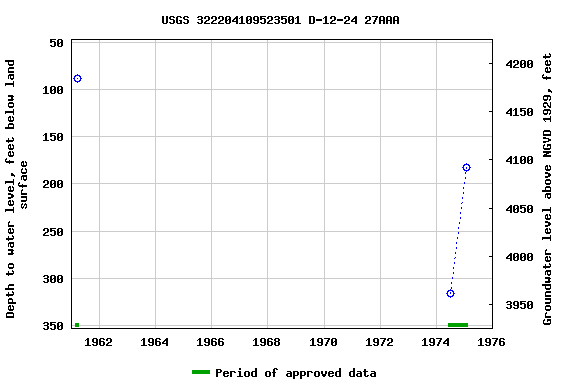 Graph of groundwater level data at USGS 322204109523501 D-12-24 27AAA