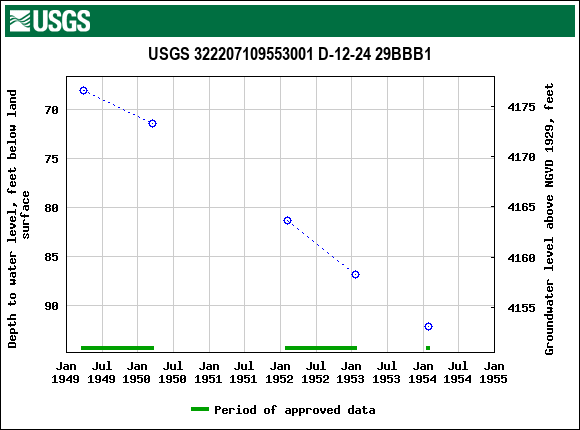 Graph of groundwater level data at USGS 322207109553001 D-12-24 29BBB1