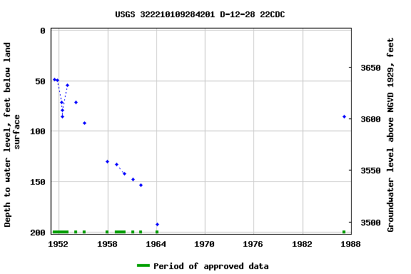 Graph of groundwater level data at USGS 322210109284201 D-12-28 22CDC