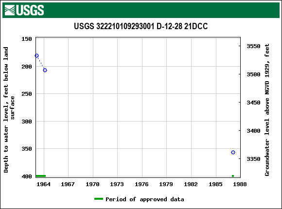 Graph of groundwater level data at USGS 322210109293001 D-12-28 21DCC