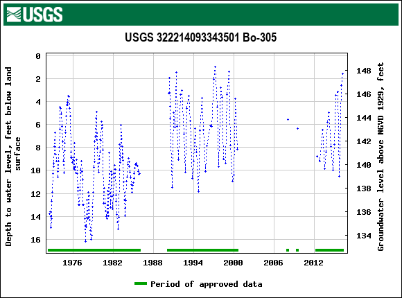 Graph of groundwater level data at USGS 322214093343501 Bo-305