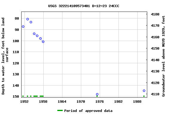 Graph of groundwater level data at USGS 322214109573401 D-12-23 24CCC
