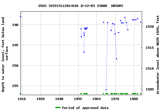 Graph of groundwater level data at USGS 322215112014101 D-12-03 23AAD  UNSURV