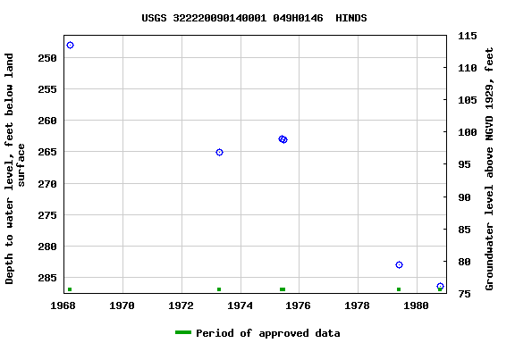 Graph of groundwater level data at USGS 322220090140001 049H0146  HINDS