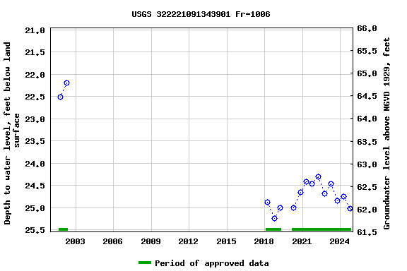 Graph of groundwater level data at USGS 322221091343901 Fr-1006