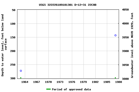 Graph of groundwater level data at USGS 322226109101301 D-12-31 22CAB