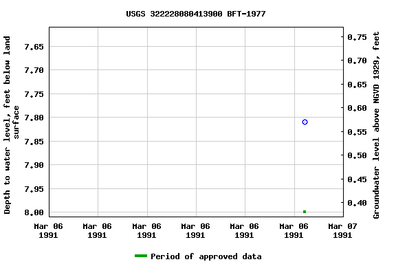 Graph of groundwater level data at USGS 322228080413900 BFT-1977