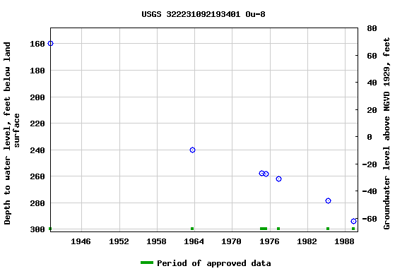 Graph of groundwater level data at USGS 322231092193401 Ou-8