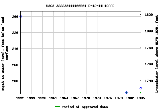 Graph of groundwater level data at USGS 322238111160501 D-12-11W19AAD