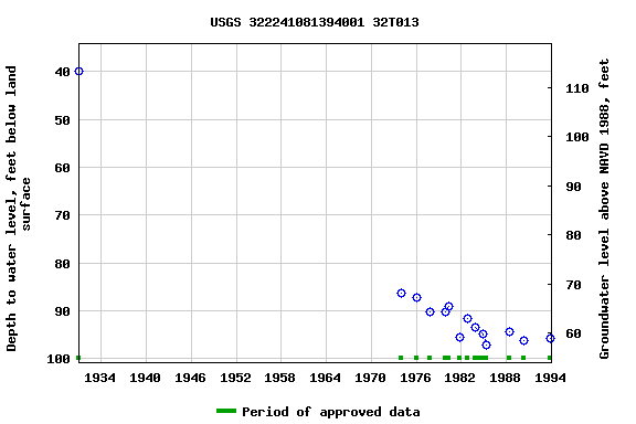 Graph of groundwater level data at USGS 322241081394001 32T013