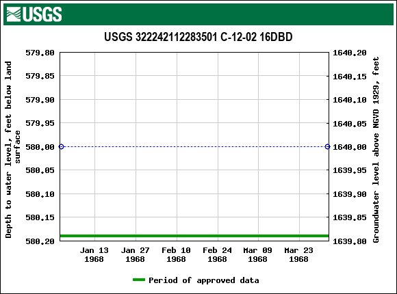 Graph of groundwater level data at USGS 322242112283501 C-12-02 16DBD