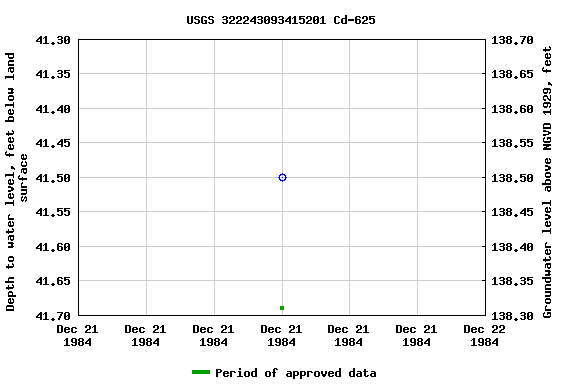 Graph of groundwater level data at USGS 322243093415201 Cd-625