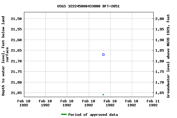 Graph of groundwater level data at USGS 322245080433000 BFT-2051