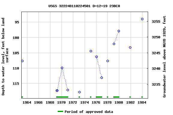 Graph of groundwater level data at USGS 322248110224501 D-12-19 23BCA