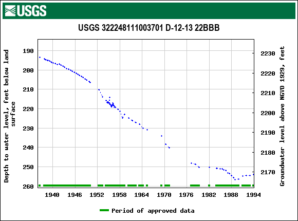 Graph of groundwater level data at USGS 322248111003701 D-12-13 22BBB