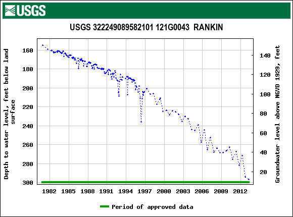 Graph of groundwater level data at USGS 322249089582101 121G0043  RANKIN