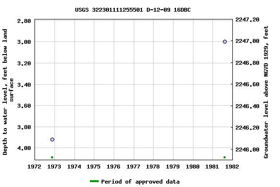 Graph of groundwater level data at USGS 322301111255501 D-12-09 16DBC