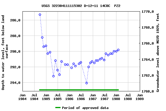 Graph of groundwater level data at USGS 322304111115302 D-12-11 14CBC  PZ2