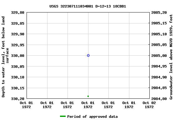 Graph of groundwater level data at USGS 322307111034001 D-12-13 18CBB1