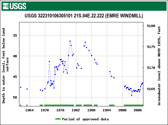 Graph of groundwater level data at USGS 322310106305101 21S.04E.22.222 (EMRE WINDMILL)