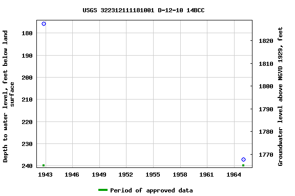 Graph of groundwater level data at USGS 322312111181001 D-12-10 14BCC