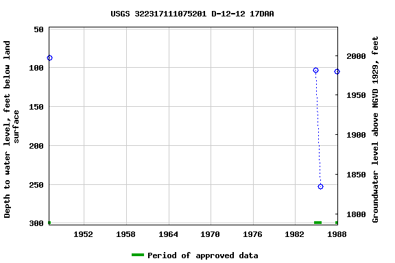 Graph of groundwater level data at USGS 322317111075201 D-12-12 17DAA