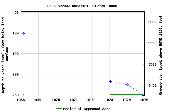 Graph of groundwater level data at USGS 322337109234101 D-12-28 15BDB