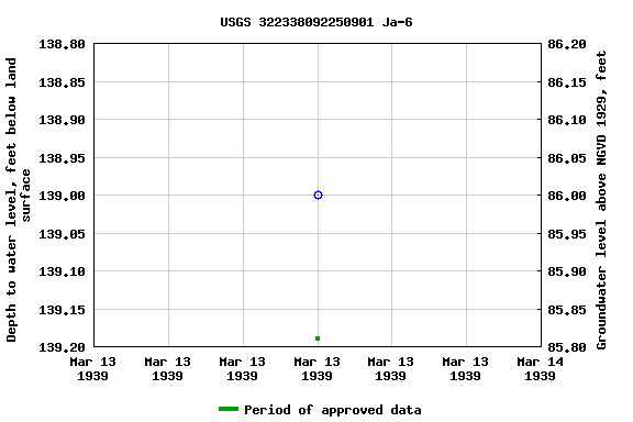 Graph of groundwater level data at USGS 322338092250901 Ja-6