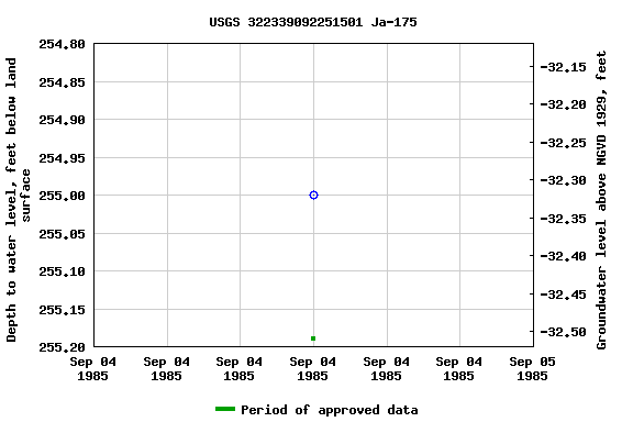 Graph of groundwater level data at USGS 322339092251501 Ja-175