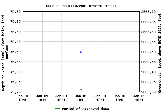 Graph of groundwater level data at USGS 322339111072501 D-12-12 16BAA