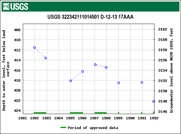 Graph of groundwater level data at USGS 322342111014501 D-12-13 17AAA