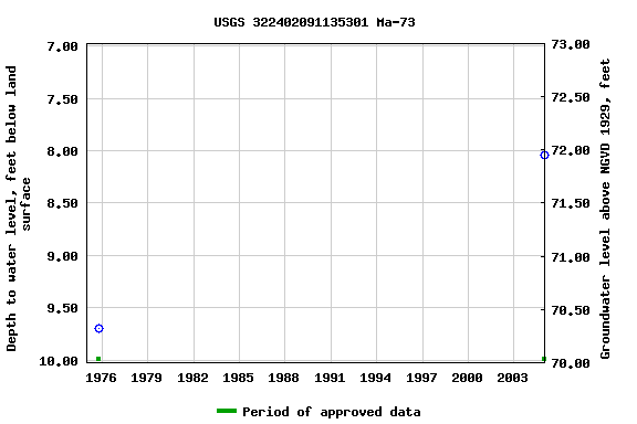 Graph of groundwater level data at USGS 322402091135301 Ma-73