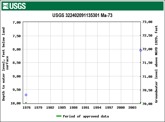 Graph of groundwater level data at USGS 322402091135301 Ma-73