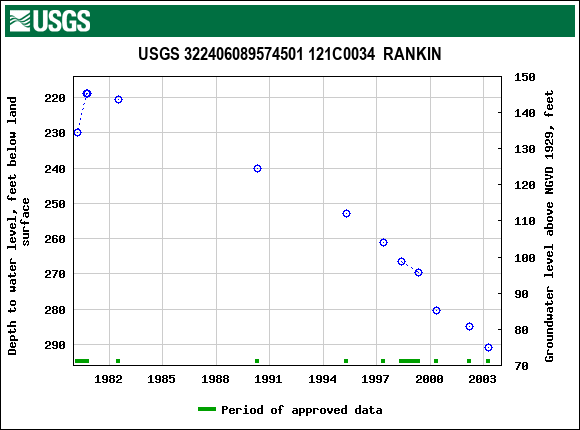 Graph of groundwater level data at USGS 322406089574501 121C0034  RANKIN