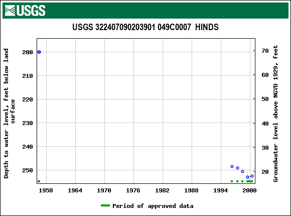 Graph of groundwater level data at USGS 322407090203901 049C0007  HINDS