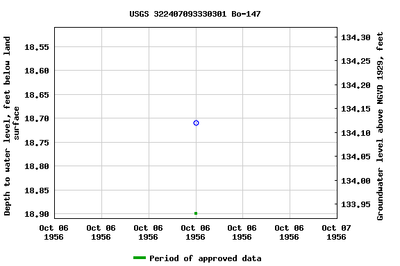 Graph of groundwater level data at USGS 322407093330301 Bo-147